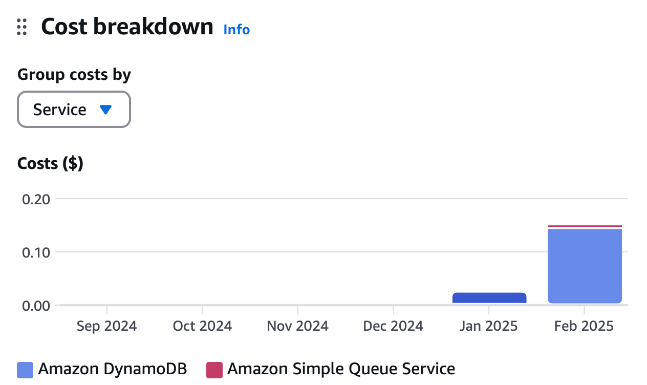 Serverless Swift cost breakdown