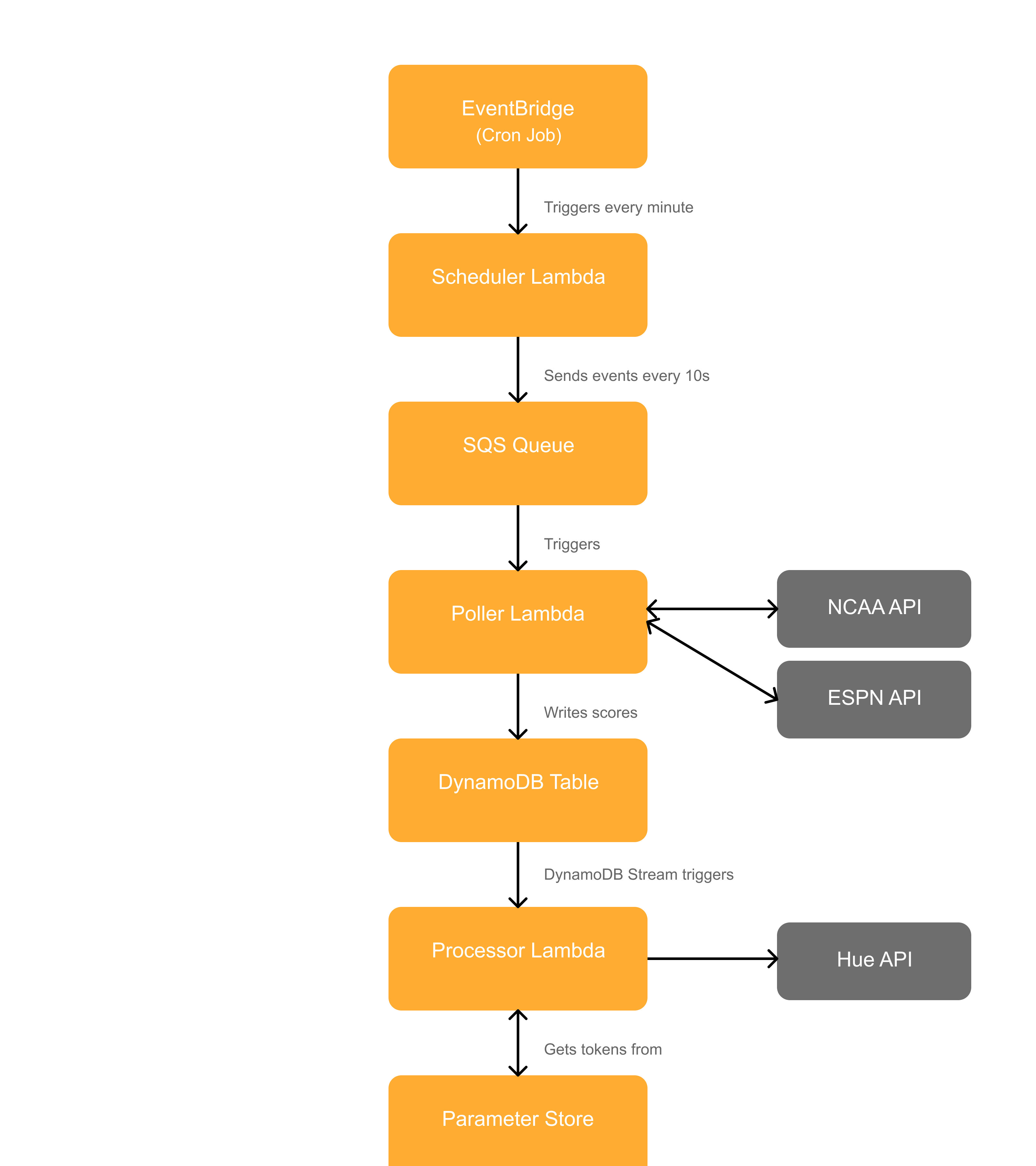 Serverless Swift infrastructure diagram